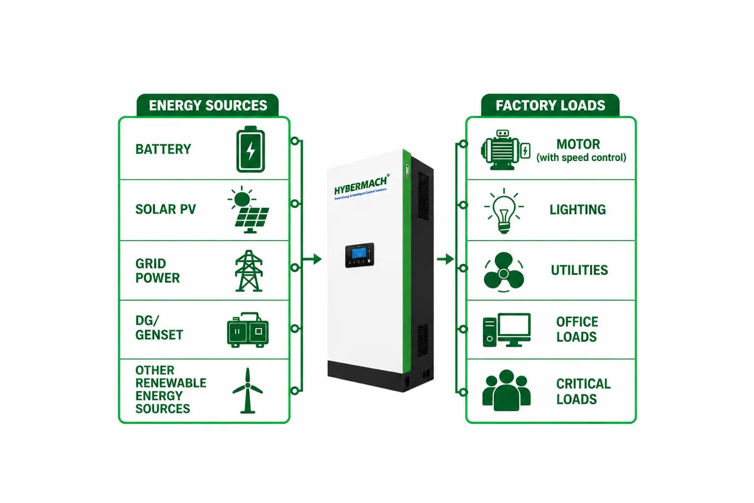 Hybermach - Hybrid Energy Machine